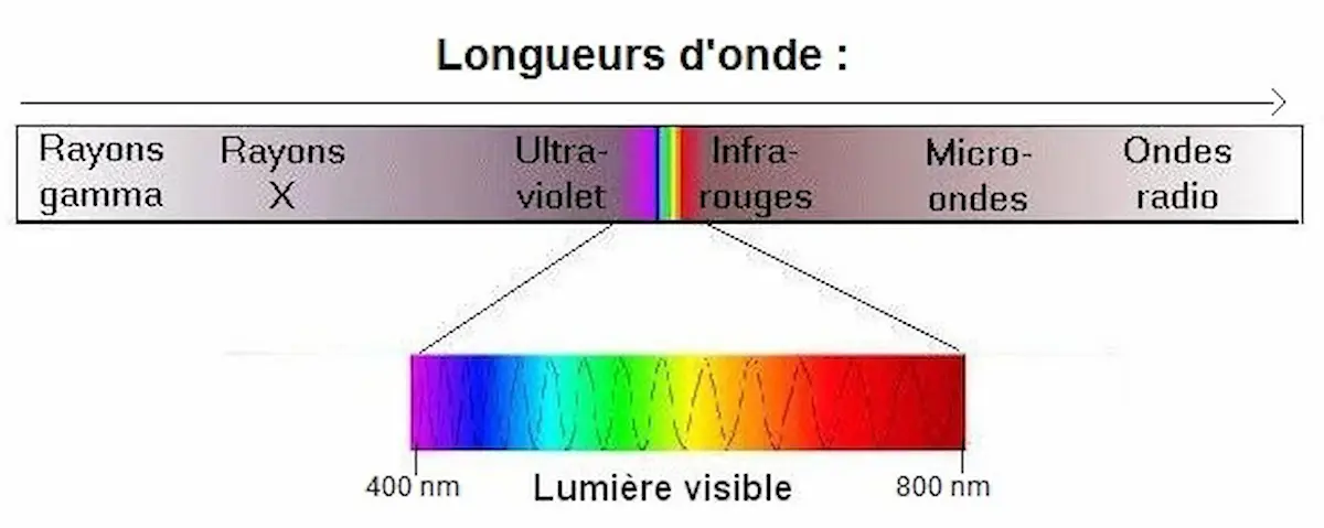 Schéma scientifique des longueurs d'ondes des lumières des appareils luminothérapie sur la peau pour explications des effets ci-dessous